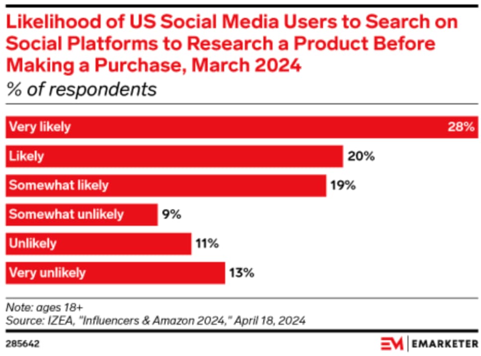 chart with social media usage data